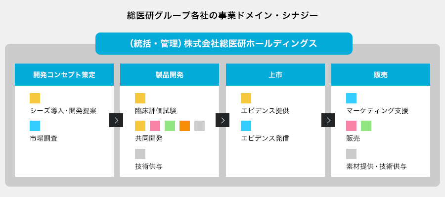 総医研グループ各社の事業ドメイン・シナジー