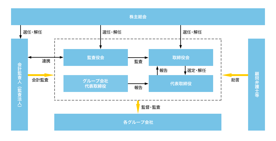 コーポレート・ガバナンス体制の概要