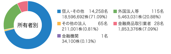 株式分布状況（所有者別）